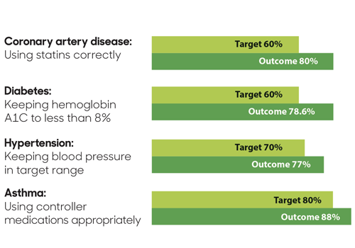 Coronary artery disease Target 60% Outcome 80%; Diabetes Target 60% Outcome 78.6%; Hypertension Target 70% Outcome 77%; Asthma Target 80% Outcome 88%